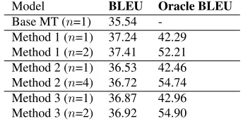 Table 5; (2) Russian, Method 1 with n =1; (3) Rus-sian, Method 3 with n =32, which corresponds to thebest performing system in BLEU in Table 3