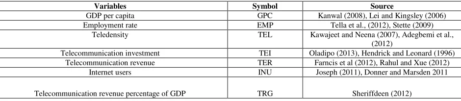 Table I. Variables with respective symbols and sources: 