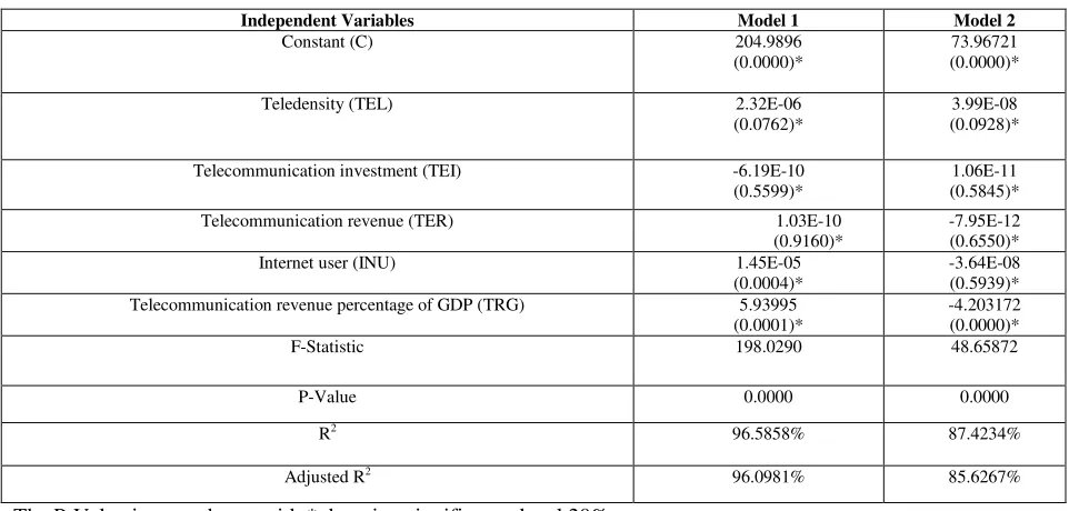 Table II. Regression analysis of selected telecommunication's determinants on dependent variables GDP per capita (GPC) in model 1 and employment rate (EMP) in model 2