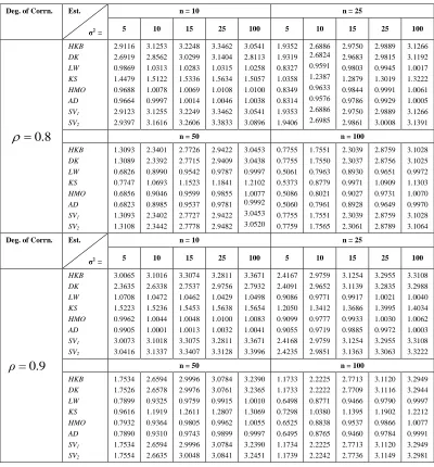 Table 1:   AMSE ratio of OLS estimator over different Ridge estimators 