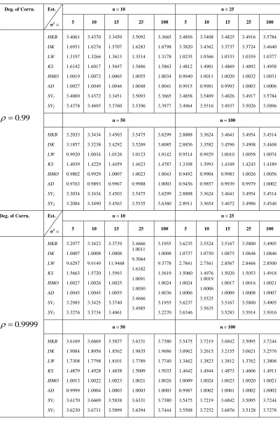 Table 2:   AMSE ratio of OLS estimator over different Ridge estimators 