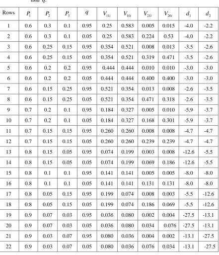 Table 2: Values of.