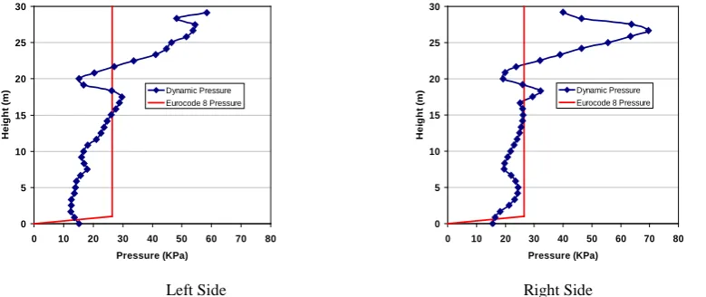 Figure 9. The distribution of dynamic pressure envelopes versus height in direction of earthquake excitation for right  and left sides of silo in model 1  