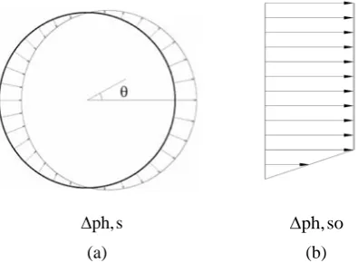 Figure 1. (a)of silo, The distribution of ∆ph,s in the section  (b) The distribution of ∆ph,so in the height of  silo 