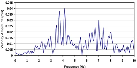TABLE 4. Computed values of period and frequency by considering 80 percent of granular material mass as effective mass 