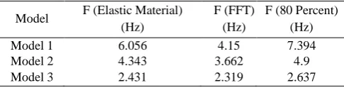 TABLE 6.  The values of frequency computed by different methods 