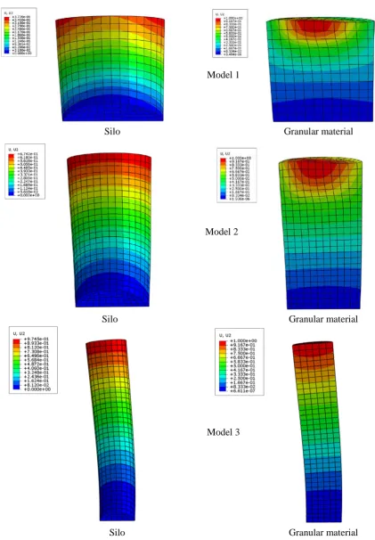 Figure 8. The deformed shapes of silo and granular material inside silo in the first translational mode computed by eigenvalue analysis considering four layers of granular material with elastic behavior 