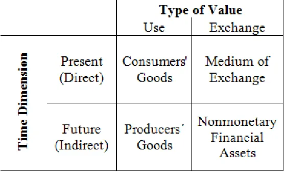 Figure 1: Typology of Goods