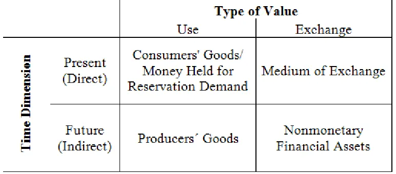 Figure 2: “Money” in a Typology of Goods