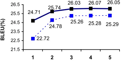 Figure 5: Accuracy changing with different max-imal tree depths ( h = 1 to 6 when d =4) 