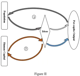 Figure II Two Virtuous Circles That Generate the Fascinating History of Economic Development 