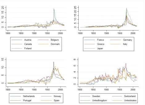 The Growth Rates of per Capita Real GDP for the 18 Advanced OECD Countries (1800Figure IV –2015) 