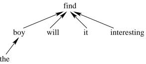 Figure 1: The dependency tree for sentence the boy willfind it interesting