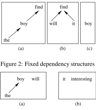 Figure 2: Fixed dependency structures
