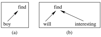 Figure 5: A dependency tree with flexible combination