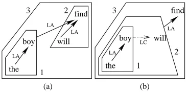 Figure 6: Operations over well-formed structures