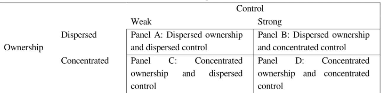 Table 1: Ownership and control  Control 