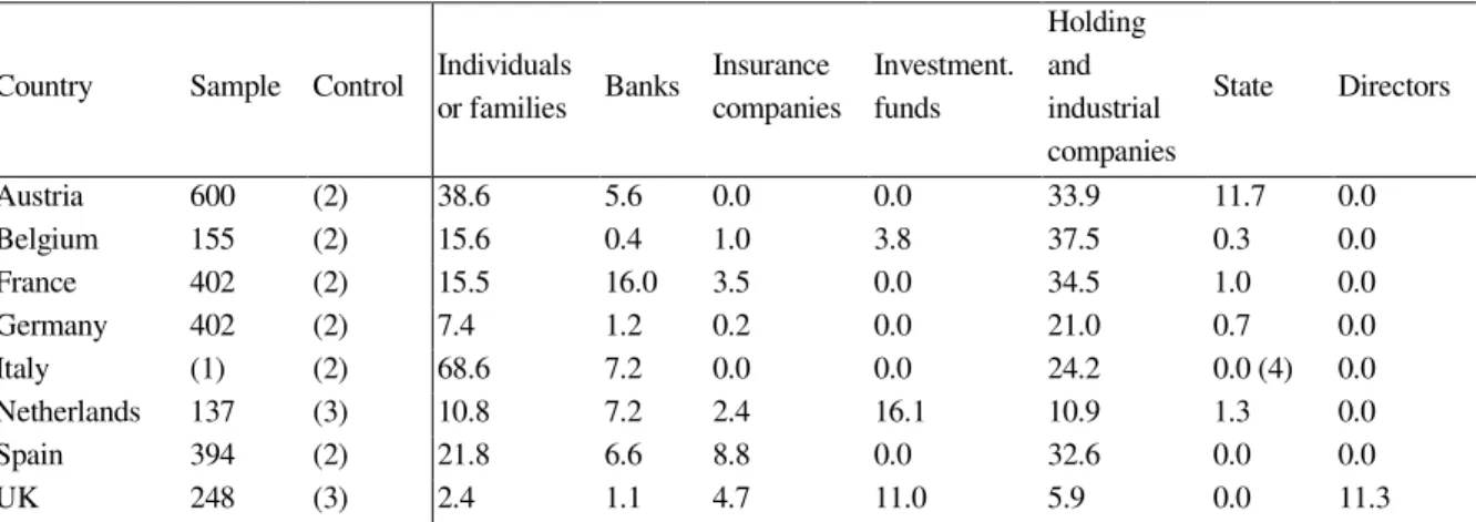 Table 5: Average cumulative percentage of voting blocks held by different classes of shareholders in Europe 