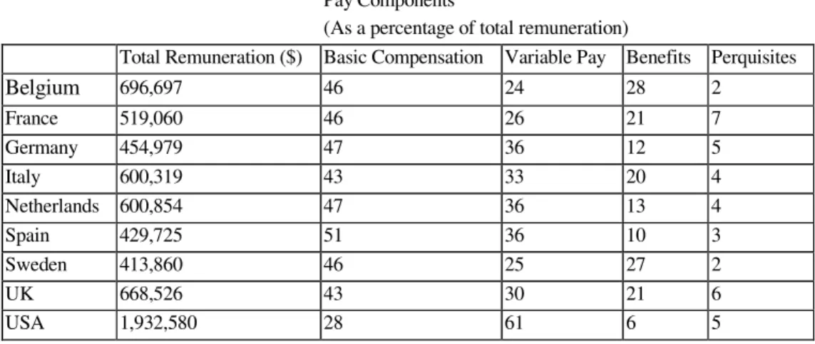 Table 6: CEO Remuneration in Germany as compared to the rest of Europe and the USA in 2001/02 