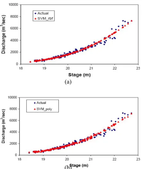 Figure 3(a). Error in computed discharge with respect to observed discharge using RBF kernel based SVMs for Jenapur site.