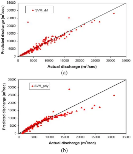 Figure 5. Actual versus predicted discharge by (a) RBF kernel (b) polynomial kernel based SVMs