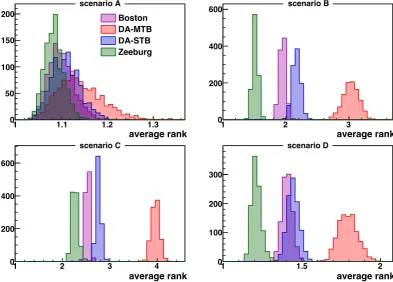 Figure 4: Distribution of the average rank Q over 1000 experiments for the four diﬀerent scenariosin the Boston, DA-STB, DA-MTB and Zeeburg algorithms.
