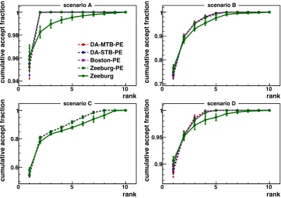 Figure 6: Average cumulative acceptance functions for a 1000 experiments in the four consideredscenarions and for the DA-MTB, DA-STB, Boston and Zeeburg algorithm after the pairwiseexchange (PE) algorithm