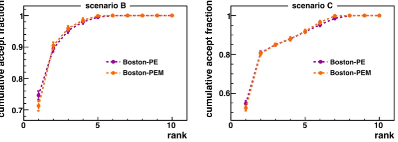 Figure 7: Distributions for the number of students changing school (left) and the change inthe average rank (right) after two consecutive calls to the algorithm in scenario C for 1000experiments.