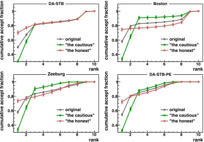 Figure 9: Average cumulative acceptance as function of the true rank with and without 50% ofthe students following the ‘cautious’ strategy described in the text for 100 experiments accordingto popularity scenario C.