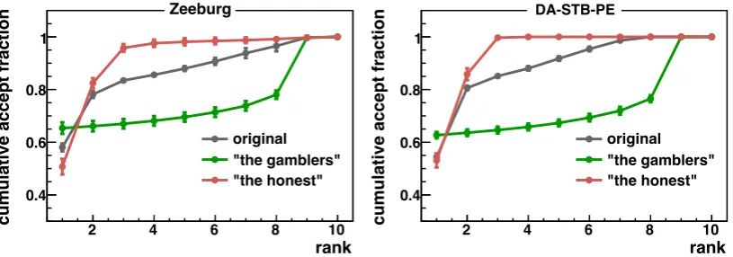 Figure 10: Average cumulative acceptance as function of the truethe students following the ‘gambling’ strategy described in the text for 100 experiments according rank with and without 50% ofto popularity scenario C.