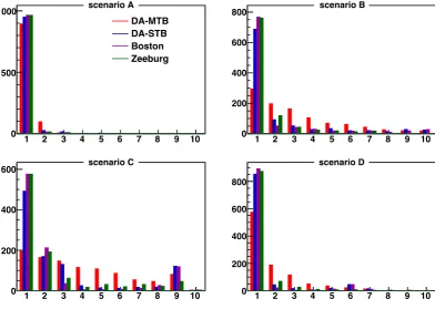 Figure 2: Distribution of rank for one experiment in each of the four scenarios sketched in the textfor the Boston, DA-STB and DA-MTB algorithms