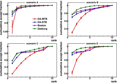 Figure 3: Average cumulative acceptance functions for the four considered scenarios and for theBoston, DA-STB and DA-MTB algorithms, averaged over 1000 experiments
