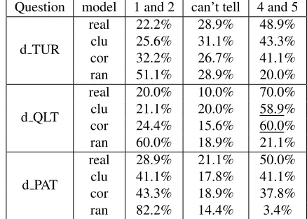Table 4: Rankings on Dialog Level Questions