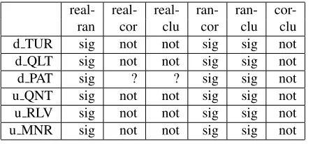 Table 5: T-Tests Results