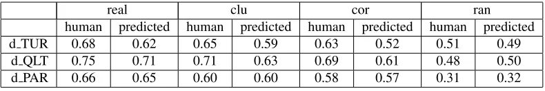 Table 8: AMR Scores for Regular Cross Validation