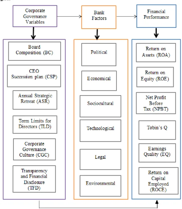 Fig 1: Source: Researchers’ Corporate Governance culture of Banks Financial   Performance Model  The  model  above  shows  the  path  of  the  study  which  is  aimed  at  examining  the  impact  of  corporate  governance  variables  employed  in  this  an