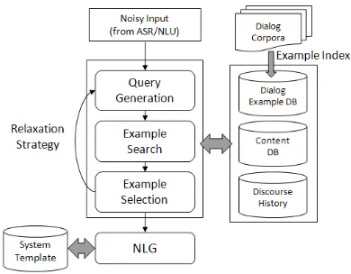 Figure 1: Indexing scheme for dialog example database on building guidance domain