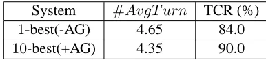 Table 1: Task completion rate according to using theAG (Agenda Graph) and n-best hypotheses for n=1and n=10.