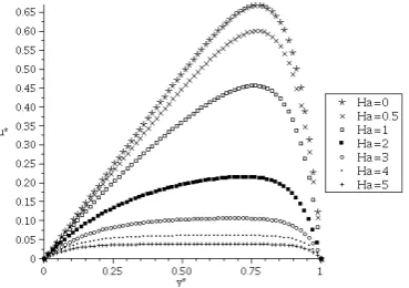 Figure 6. Effect of y*on the u*for various values of Hartman number with Re=10 and p(t)=1.