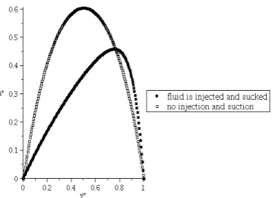 Figure 8. Effect of injection and suction on velocity profile for Re=10, p(t)=1 and Ha=1