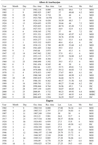 TABLE A1. Instrumentally earthquake events in different seismotectonic provinces
