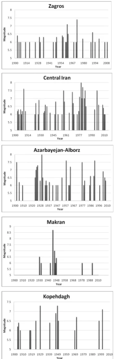 Figure 2. Data with Ms ≥ 6.0 available from different seismotectonic provinces of Iran after the removal of the aftershock and foreshock