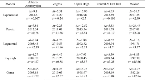 TABLE 3. Prediction of the earthquake events in different seismotectonic provinces
