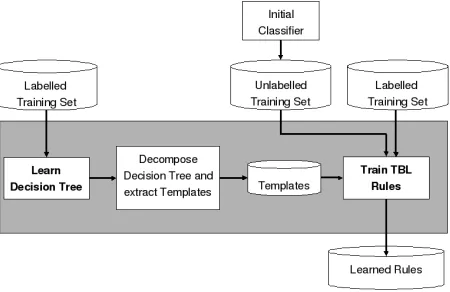 Figure 1: ETL - Entropy Guided Transformation Learn-ing.