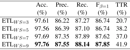 Table 3: Portuguese noun phrase chunking using ETLwith template evolution.