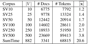 Table 2: Corpora statistics: vocabulary size, documentcount, total token count, and mean document length.