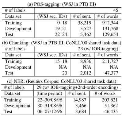 Table 2: Unlabeled data used in our experiments