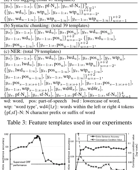 Figure 2: Typical behavior of tunable parameters