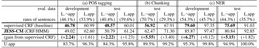 Table 5: Comparison with L.¬ app and L.app sets obtained from both supervised CRF and JESS-CM with 1G-wordunlabeled data evaluated by the entire sentence accuracies, and the ratio of U.app.