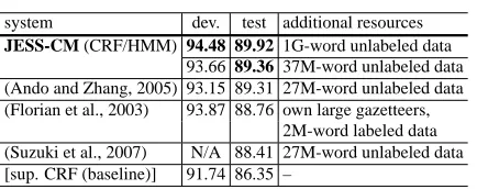Table 9: NER results of the previous top systems forCoNLL’03 shared task data evaluated by Fβ =1 score